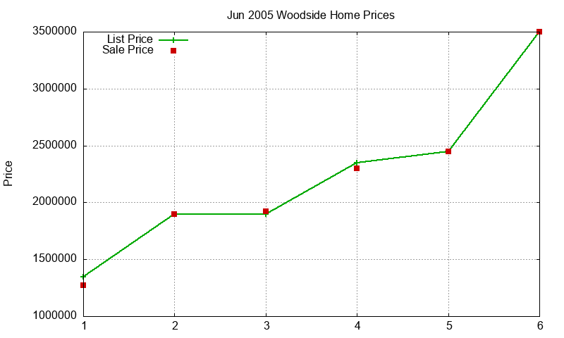 Woodside Homes Just Sold 2005-06 Woodside Homes Just Sold 2005-06