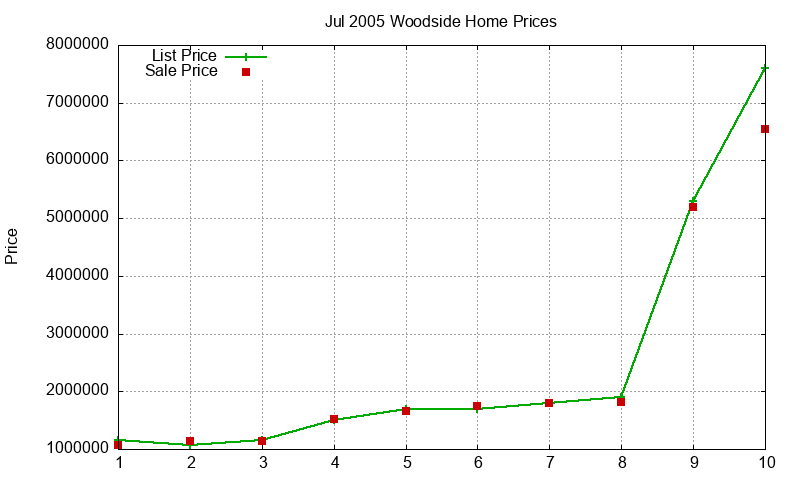 Woodside Homes Just Sold 2005-07 Woodside Homes Just Sold 2005-07