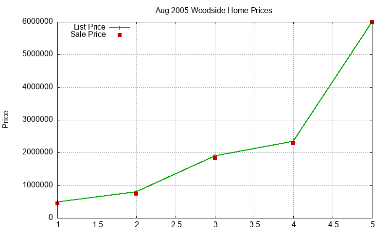 Woodside Homes Just Sold 2005-08 Woodside Homes Just Sold 2005-08