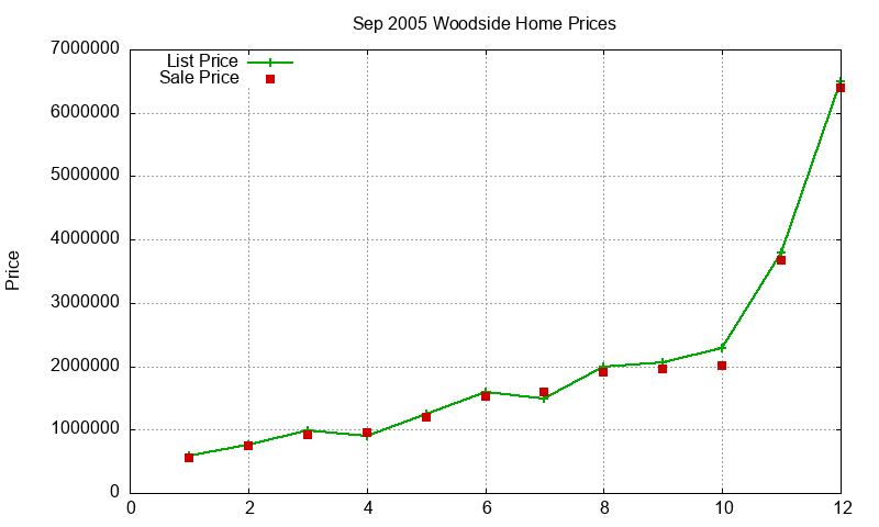 Woodside Homes Just Sold 2005-09 Woodside Homes Just Sold 2005-09