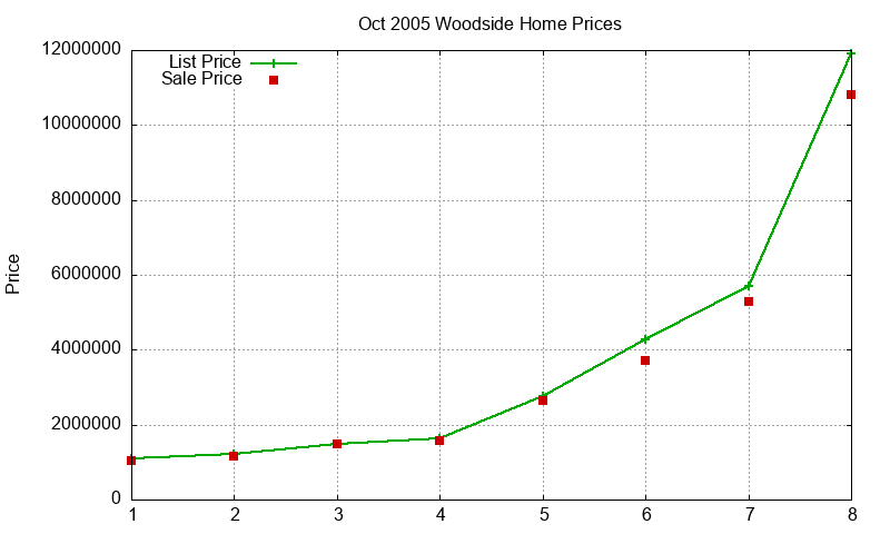 Woodside Homes Just Sold 2005-10 Woodside Homes Just Sold 2005-10
