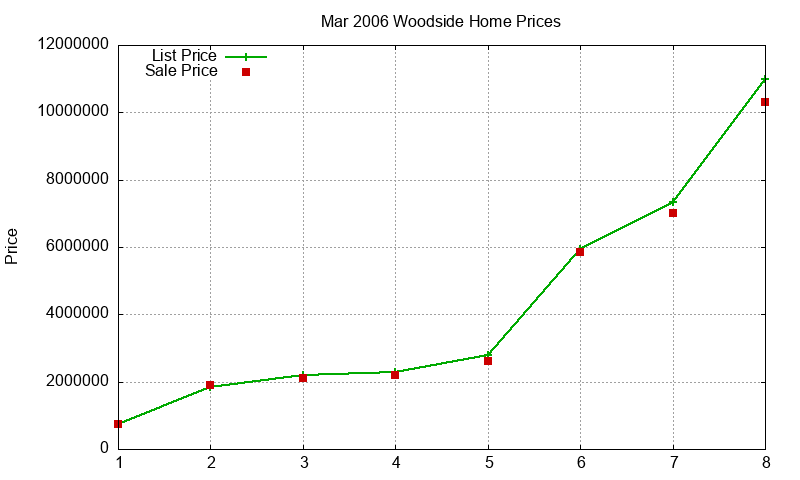 Woodside Homes Just Sold 2006-03 Woodside Homes Just Sold 2006-03