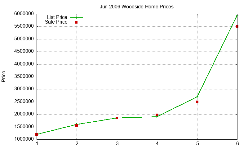 Woodside Homes Just Sold 2006-06 Woodside Homes Just Sold 2006-06
