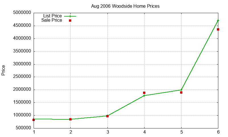 Woodside Homes Just Sold 2006-08 Woodside Homes Just Sold 2006-08