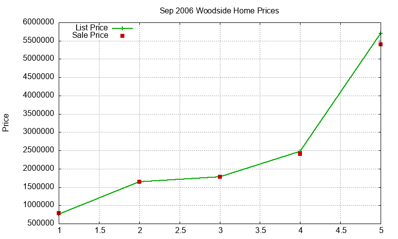 Woodside Homes Just Sold 2006-09 Woodside Homes Just Sold 2006-09