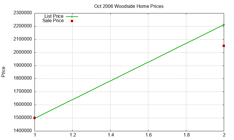 Woodside Homes Just Sold 2006-10 Woodside Homes Just Sold 2006-10
