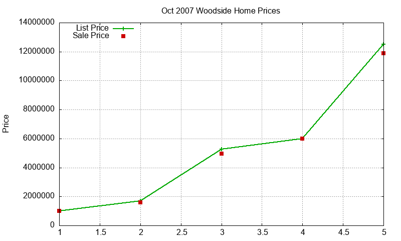 Woodside Homes Just Sold 2007-10 Woodside Homes Just Sold 2007-10