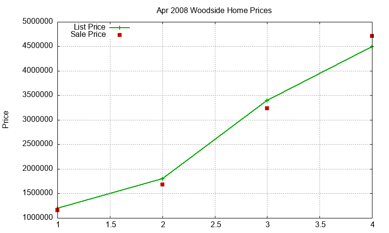 Woodside Homes Just Sold 2008-04 Woodside Homes Just Sold 2008-04