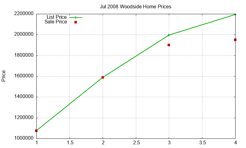 Woodside Homes Just Sold 2008-07 Woodside Homes Just Sold 2008-07