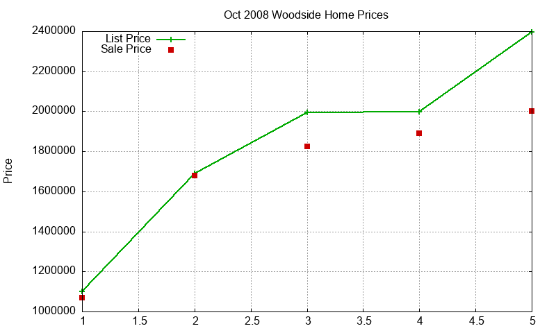 Woodside Homes Just Sold 2008-10 Woodside Homes Just Sold 2008-10