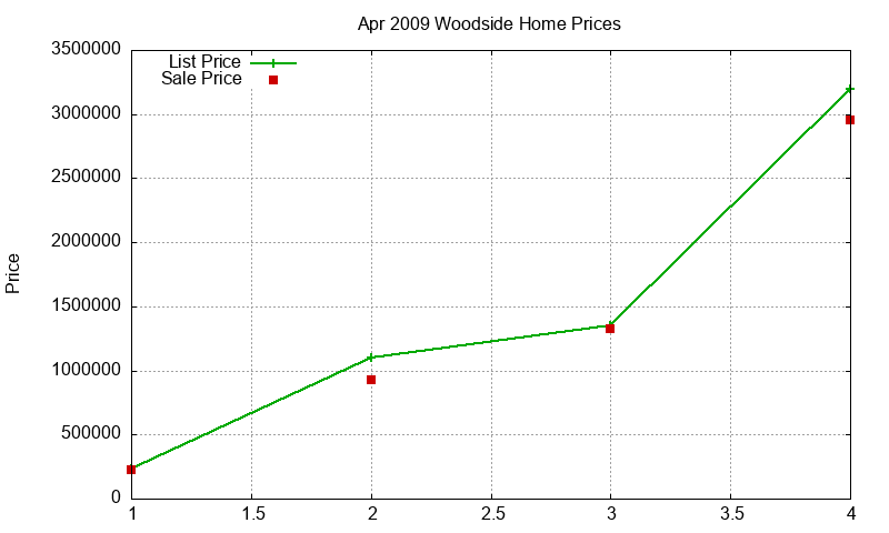 Woodside Homes Just Sold 2009-04 Woodside Homes Just Sold 2009-04