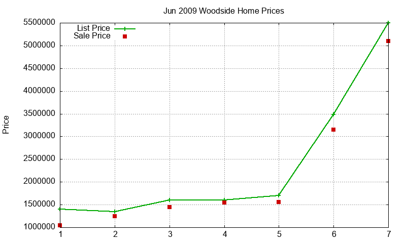 Woodside Homes Just Sold 2009-06 Woodside Homes Just Sold 2009-06