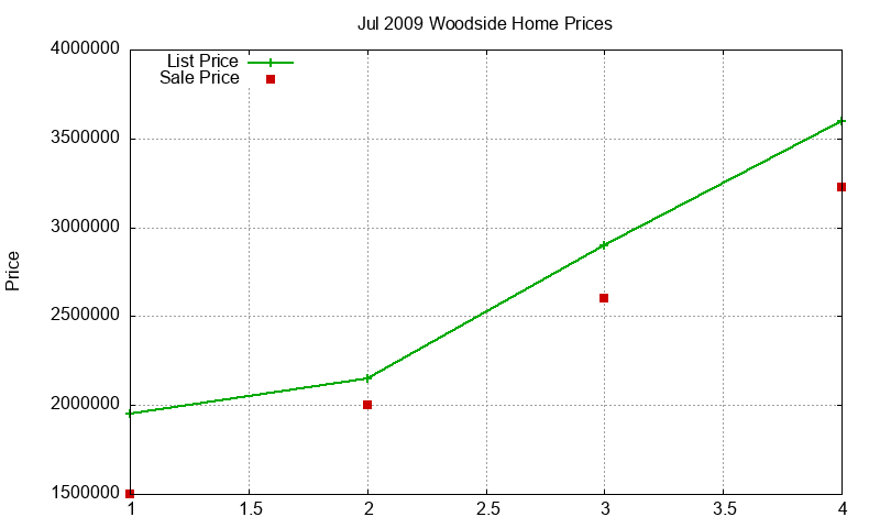 Woodside Homes Just Sold 2009-07 Woodside Homes Just Sold 2009-07