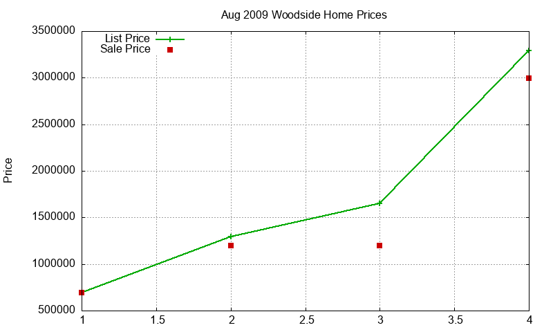 Woodside Homes Just Sold 2009-08 Woodside Homes Just Sold 2009-08