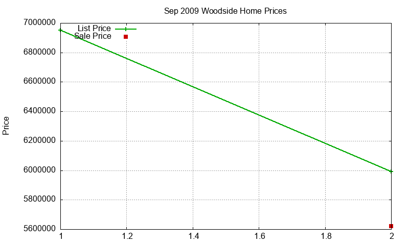 Woodside Homes Just Sold 2009-09 Woodside Homes Just Sold 2009-09