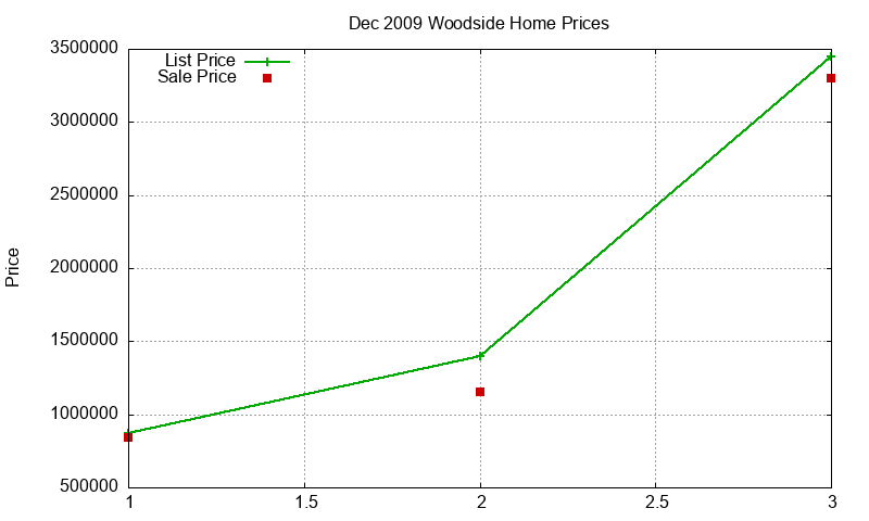 Woodside Homes Just Sold 2009-12 Woodside Homes Just Sold 2009-12