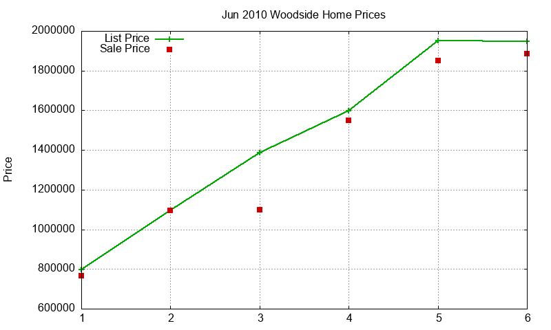 Woodside Homes Just Sold 2010-06 Woodside Homes Just Sold 2010-06