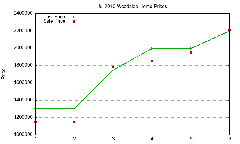 Woodside Homes Just Sold 2010-07 Woodside Homes Just Sold 2010-07