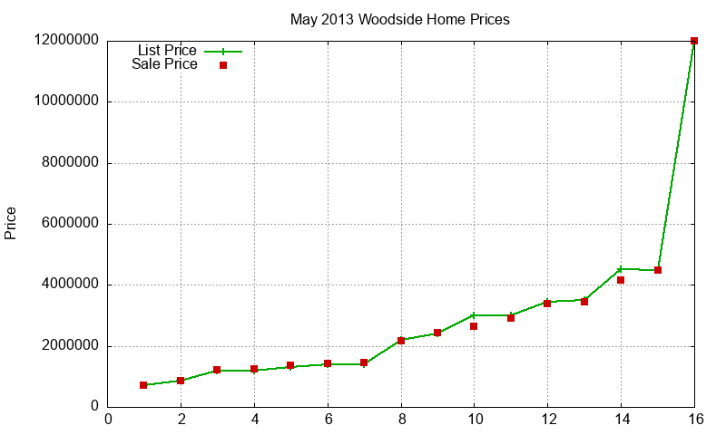 Woodside Homes Just Sold 2013-05 Woodside Homes Just Sold 2013-05