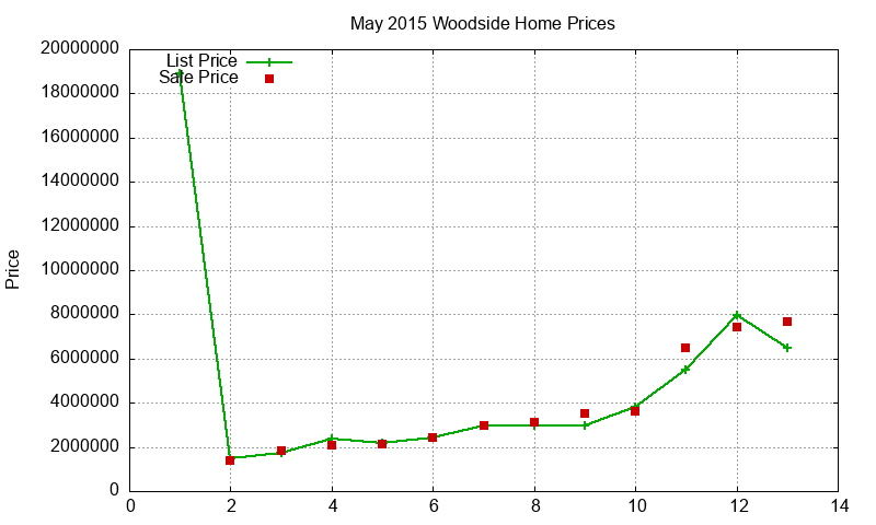 Woodside Homes Just Sold 2015-05