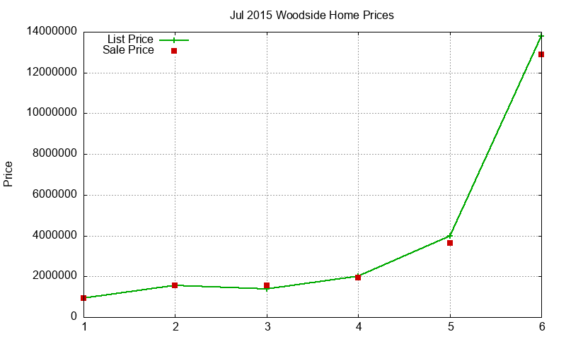 Woodside Homes Just Sold 2015-07 Woodside Homes Just Sold 2015-07