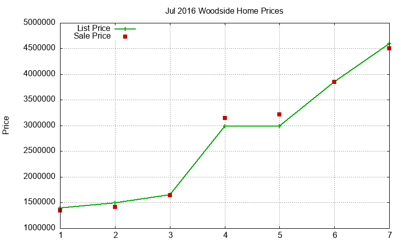 Woodside Homes Just Sold 2016-07 Woodside Homes Just Sold 2016-07