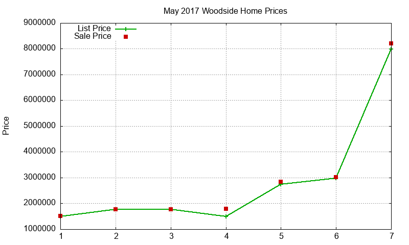 Woodside Homes Just Sold 2017-05 Woodside Homes Just Sold 2017-05