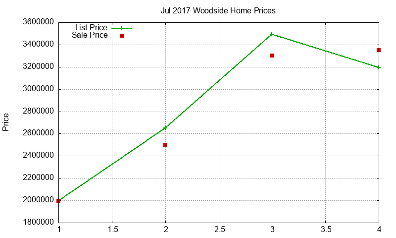 Woodside Homes Just Sold 2017-07 Woodside Homes Just Sold 2017-07