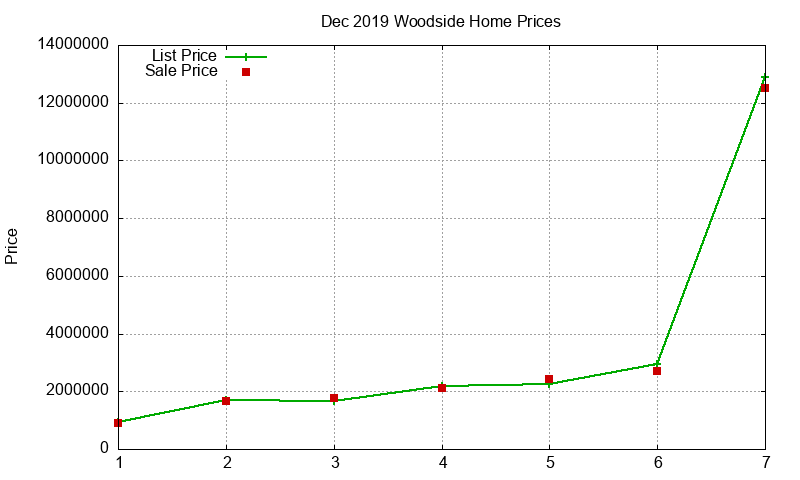Woodside Homes Just Sold 2019-12