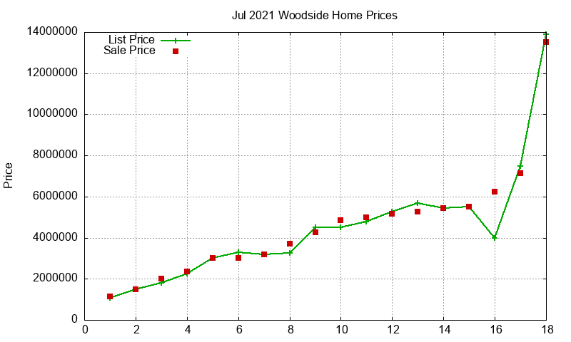 Woodside Homes Just Sold 2021-07 Woodside Homes Just Sold 2021-07