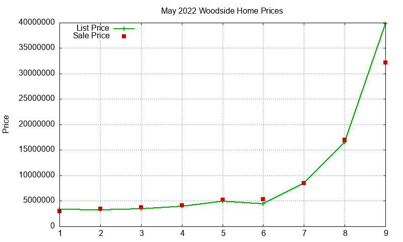 Woodside Homes Just Sold 2022-05 Woodside Homes Just Sold 2022-05