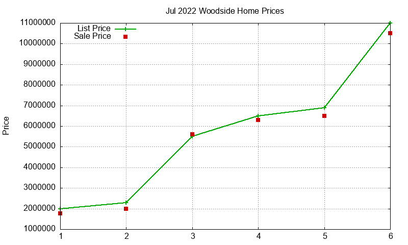 Woodside Homes Just Sold 2022-07 Woodside Homes Just Sold 2022-07