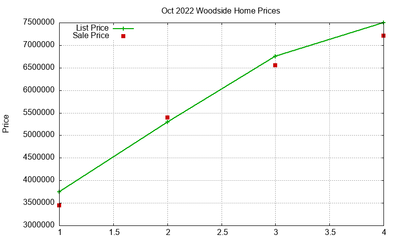 Woodside Homes Just Sold 2022-10