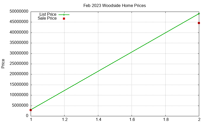 Woodside Homes Just Sold 2023-02 Woodside Homes Just Sold 2023-02