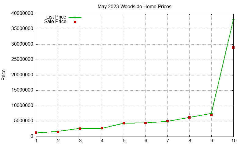 Woodside Homes Just Sold 2023-05 Woodside Homes Just Sold 2023-05