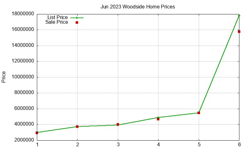 Woodside Homes Just Sold 2023-06 Woodside Homes Just Sold 2023-06