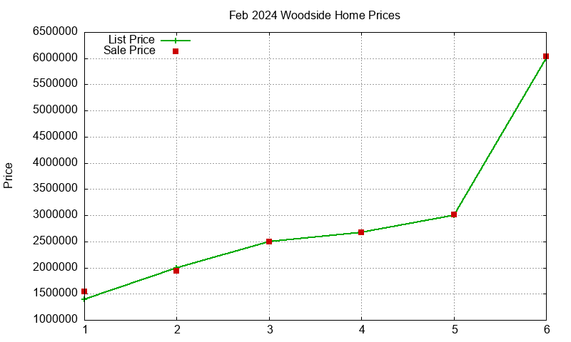 Woodside Homes Just Sold 2024-02 Woodside Homes Just Sold 2024-02