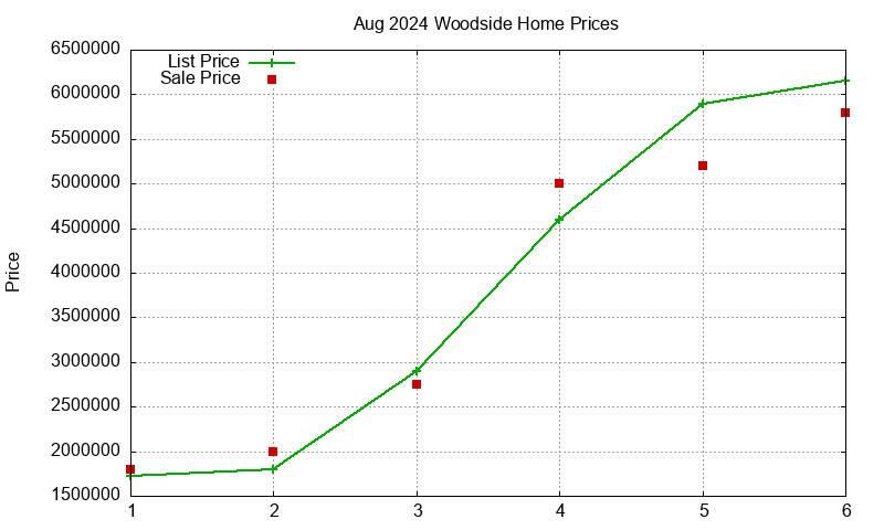 Woodside Homes Just Sold 2024-08 Woodside Homes Just Sold 2024-08