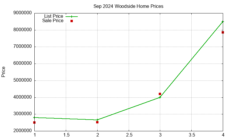 Woodside Homes Just Sold 2024-09