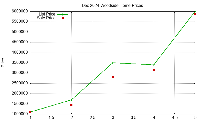 Woodside Homes Just Sold 2024-12
