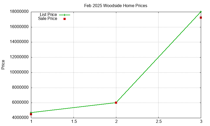 Woodside Homes Just Sold 2025-02 Woodside Homes Just Sold 2025-02