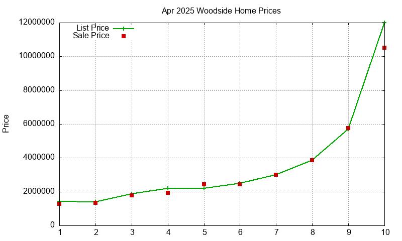 Woodside Homes Just Sold 2025-04 Woodside Homes Just Sold 2025-04