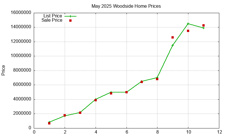 Woodside Homes Just Sold 2025-05
