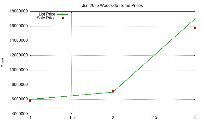 Woodside Homes Just Sold 2025-06 Woodside Homes Just Sold 2025-06