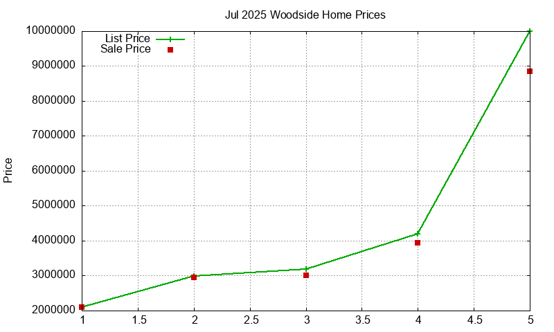 Woodside Homes Just Sold 2025-07 Woodside Homes Just Sold 2025-07