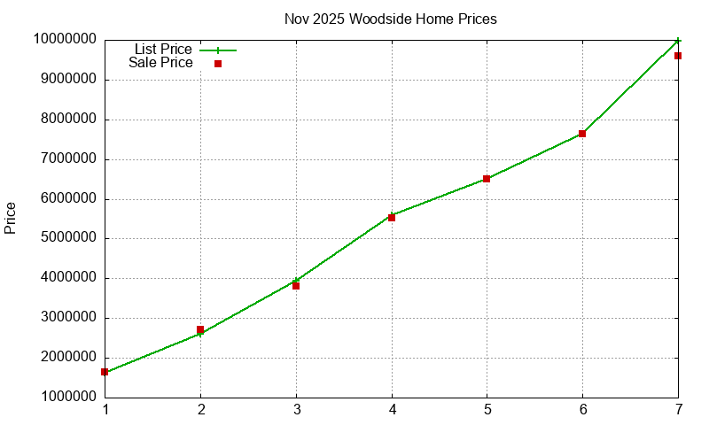 Woodside Homes Just Sold 2025-11