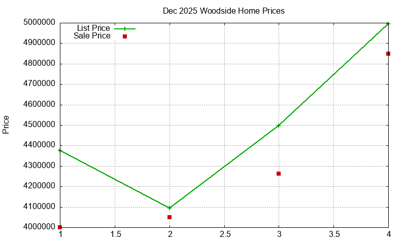 Woodside Homes Just Sold 2025-12
