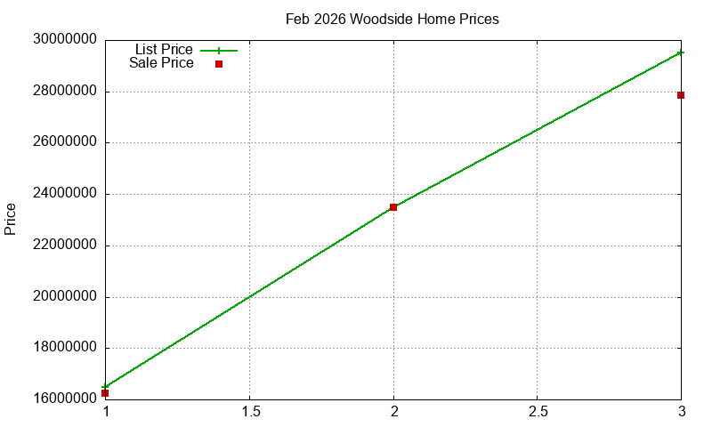 Woodside Homes Just Sold 2026-02 Woodside Homes Just Sold 2026-02