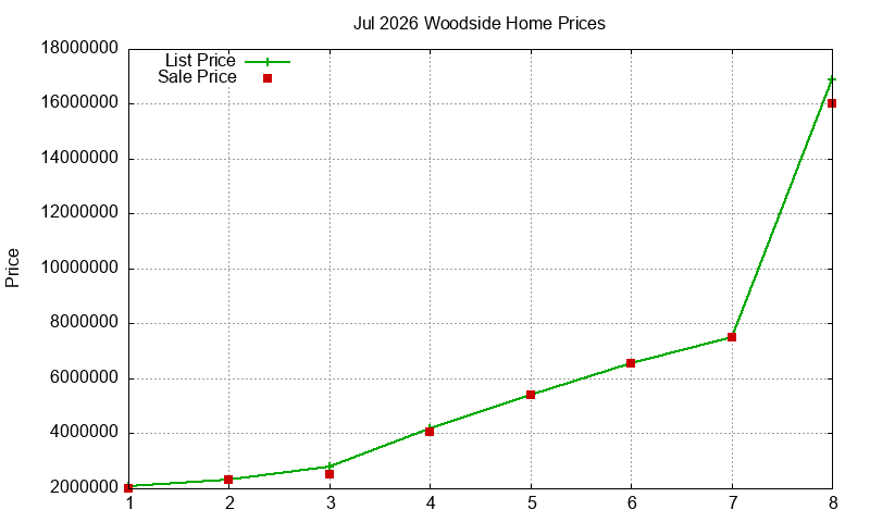 Woodside Homes Just Sold 2026-07 Woodside Homes Just Sold 2026-07