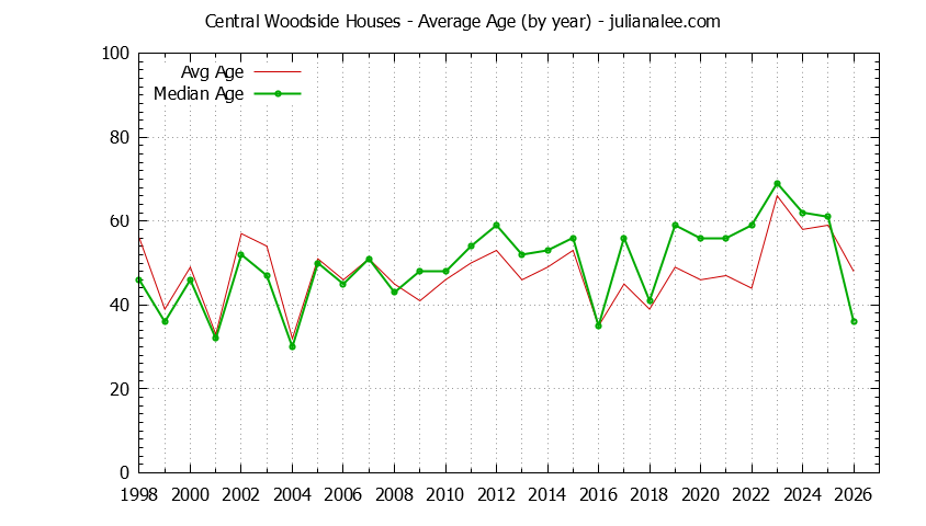 Yearly Average Age of Central Woodside Houses Sold Graph of the Yearly Average Age of Central Woodside Houses Sold